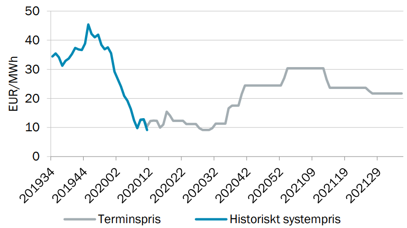 spotpris-el-spotpriset-p-elb-rsen-nord-pool-2020