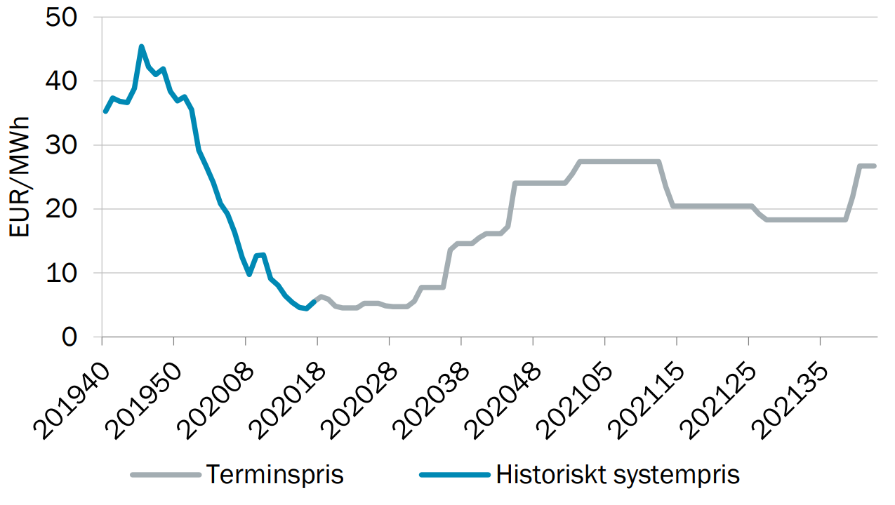 Elpris Prognos 2020 - 2023 🥇 Elmarknaden Och Elpriset Idag