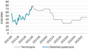 Elpris Prognos Innevarande år, 2022, 2023 - Inkl. Terminspriser