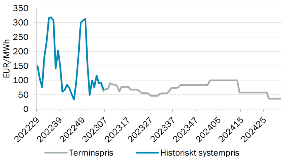 Spotpriser (el) på Nord Pool [Jan. 2023] Inkl. historiska