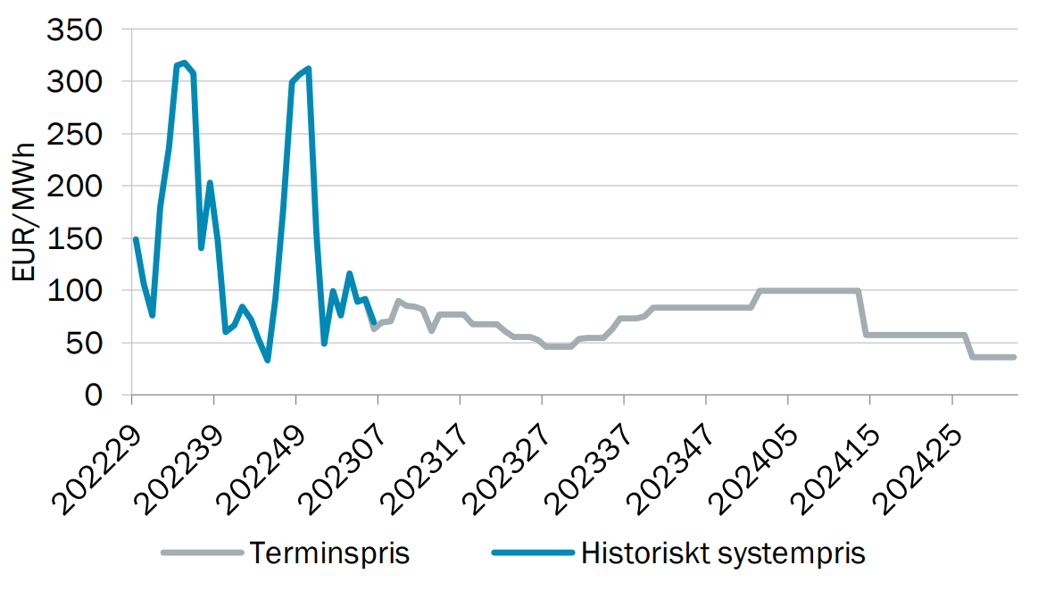 Spotpriser (el) På Nord Pool [Jan. 2023] - Inkl. Historiska