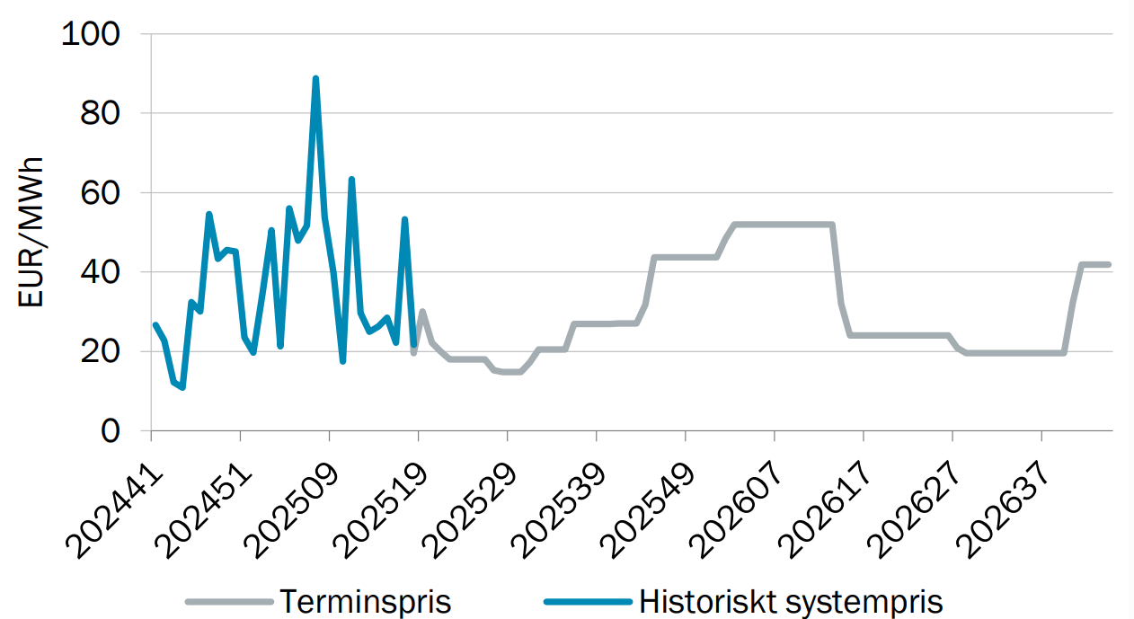 Elpris (Systempris) V.18 2025 Elpris (Systempris) V.18 2025