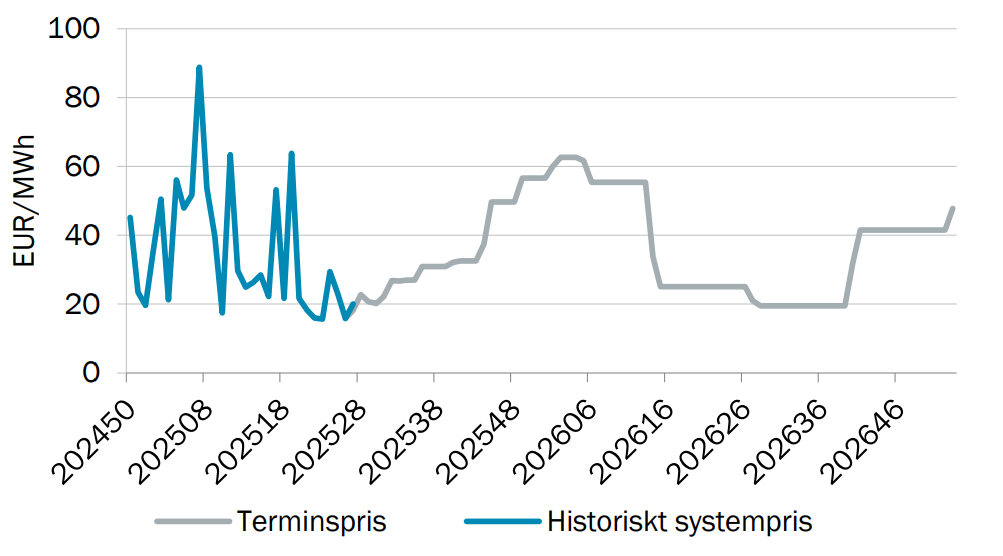 Elpris (Systempris) V.27 2025 Elpris (Systempris) V.27 2025